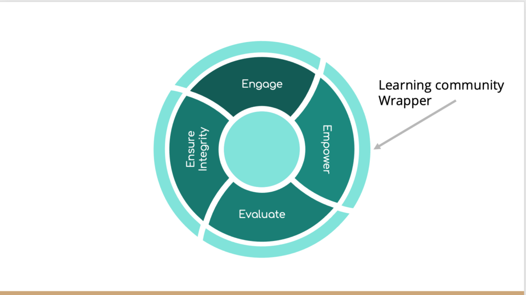 E4 assessment framework for HyFlex principles are engage, empower, evaluate, and Ensure Integrity. The E4 model includes a learning community wrapper. 